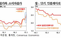 한은 “생활물가, 안정세 보일 것...소비자물가 연 1.8% 전망”