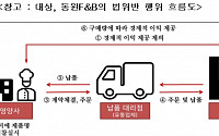 공정위, 학교 식재료공급 검은거래 적발…대상(주)에 5.2억원 과징금 부과