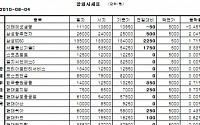 [장외시장&amp;프리보드]장외 현대株 강세...현대엔지니어링 21만2500원