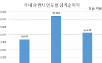 작년 증권사 순익 34%↓…채권·수수료 이익감소 ‘이중고’