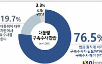 “박대통령 탄핵시 구속수사 76.5%, 기각돼도 퇴진요구 70.1%”
