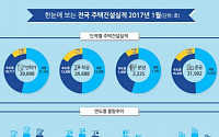 올해 1월 주택인ㆍ허가ㆍ분양승인 전년 대비 ‘감소’