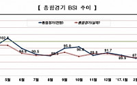 '춘래불사춘' 3월 기업 경기전망도 우울…BSI 92.1