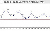 증권사, 7월 장사 잘했다