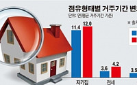 [그래픽 뉴스] 월세 거주기간 전세 역전…IMF 외환위기 이후 처음