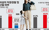 [그래픽 뉴스]  “일가정 양립” 공염불… 직장 기혼녀 두 명중 한 명은 ‘경단녀’