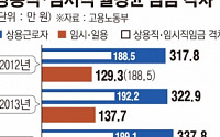 ‘362만원 vs 147만원’ 상용·임시직 월 임금격차 사상최고