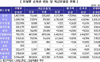 7월 전체 펀드에서 7.1조 자금 순유출