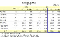 ‘세제혜택 누려볼까?’ 체크카드, 일평균 결제액 4000억 원 돌파