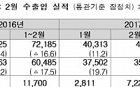 [상보] 2월 수출 전년比 20.2%↑…증가율·금액 모두 5년 만에 최대