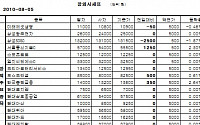 [장외시장&amp;프리보드]주요종목 보합...서울통신기술 5만5500원