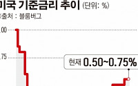 ‘트럼프 리스크’ 후퇴…공은 이제 연준으로