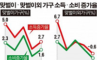 쪼그라든 외벌이… 소득·소비 사상 첫 동반 감소