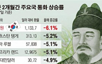 [데이터뉴스] 심상찮은 원달러 환율, 올해 들어 하락폭 세계 최고