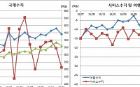 방학에 설연휴에…1월 서비스수지 적자 역대최대..국제수지 흑자폭 5개월만 최저(상보)