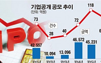 [데이터 뉴스] 지난해 IPO 81건, 전년비 31.4% 하락… “금액 늘고, 수익률 줄어”