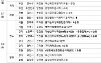 [금주의 분양캘린더] 3월 둘째 주, 서울 ‘꿈의숲효성해링턴플레이스’ 등 9998가구 분양