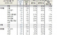 황교안, 한국당 지지층 지지율 10%p 급락...특검연장 거부 ‘잘못’ 62%