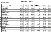 [장외시장&amp;프리보드]KT 계열株 강세...케이티스 5600원