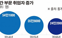 민간 일자리 2년 연속 감소세 … “직업훈련·사회안전망 강화 필요”