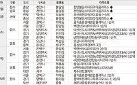 [금주의 분양캘린더] 3월 둘째 주, 서울 ‘꿈의숲효성해링턴플레이스’ 등 9998가구 분양