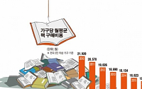 [데이터 뉴스] 책 덮은 대한민국… 월 도서비 1만5000원 ‘역대 최저’
