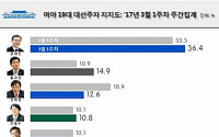 문재인 지지율 36.4% 독주 지속… 황교안, 안희정 꺾고 2위