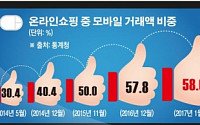 [그래픽 뉴스] 온라인쇼핑 58%가 모바일쇼핑 ‘역대 최고’