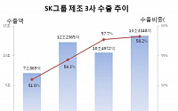 SK 제조3사, 상반기 수출 급증…수출비중 60% 육박