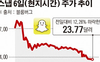 상장 대박난 스냅에 초치는 월가…스냅의 앞날은 우리가 정한다?