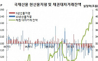 채권 대차거래잔액 첫 40조원 돌파..미 금리인상 헷지수요+현선물 저평 확대