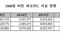 &quot;900원도 카드결제…1000원 미만 체크카드 이용 5년새 10배↑&quot;