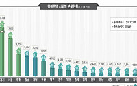 대구혁신도시 행복주택 본격 입주···젊은층 대상 주택 80%