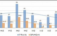 2016년 말 기준 도시개발구역 전국 418개···중소규모화 추세