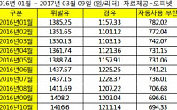 주유소 가기 두렵다… 휘발유·경유·LPG값 줄줄이 올라