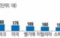 ‘얼리어답터’ 한국… 4차혁명 실직위험 선진국보다 낮다