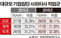 ‘시계제로’ 財界, 또 官출신 사외이사 영입경쟁