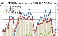 가계대출 2.9조 늘었다, 증가폭 한달만 확대 ‘풍선효과?’