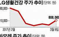 사드 보복 내성 생겼나… 피해株 일제히 반등