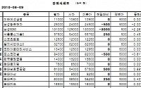 [장외시장&amp;프리보드]장외 KT株 강세...케이티스 5650원