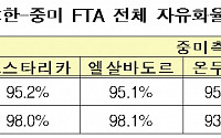 한-중미 FTA 가서명 완료…빠른 시일 내 발효 노력키로