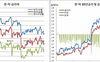 [김남현의 채권썰] 미 3월 인상, 한미 금리 역전폭 확대는 중장기 부담