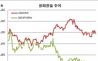 [환율마감] 롱스탑+외인 주식매수, 원·달러 13원↓..엔·원 998.08원 1년1개월만 최저