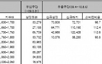 지수1800 눈 앞, 펀드 환매 지속될까