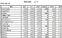 [장외시장&amp;프리보드]장외 금융株 강세...한국증권금융 1만4100원