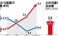 [그래픽 뉴스] 먹거리 물가 고공행진…한국, OECD 평균의 13배