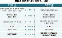 '2012년 vs 2017년' 민주당 경선 흥행 성공 요인은?
