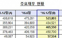 저축은행, 작년 대출 43조 웃돌아…연체율 개선