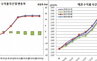 [김남현의 채권썰] FOMC 서프라이즈는 없었다…‘안도랠리’ 플랫 전강후약