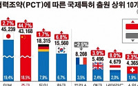 [데이터 뉴스] 중국, 작년 국제특허 출원 전년보다 44.7% 증가…일본 추월 눈앞